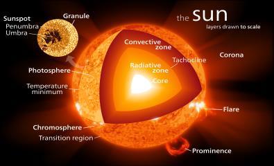 Variasjoner gjennom sola Mer He, mindre H i kjernen Kjernetemperatur: 15.