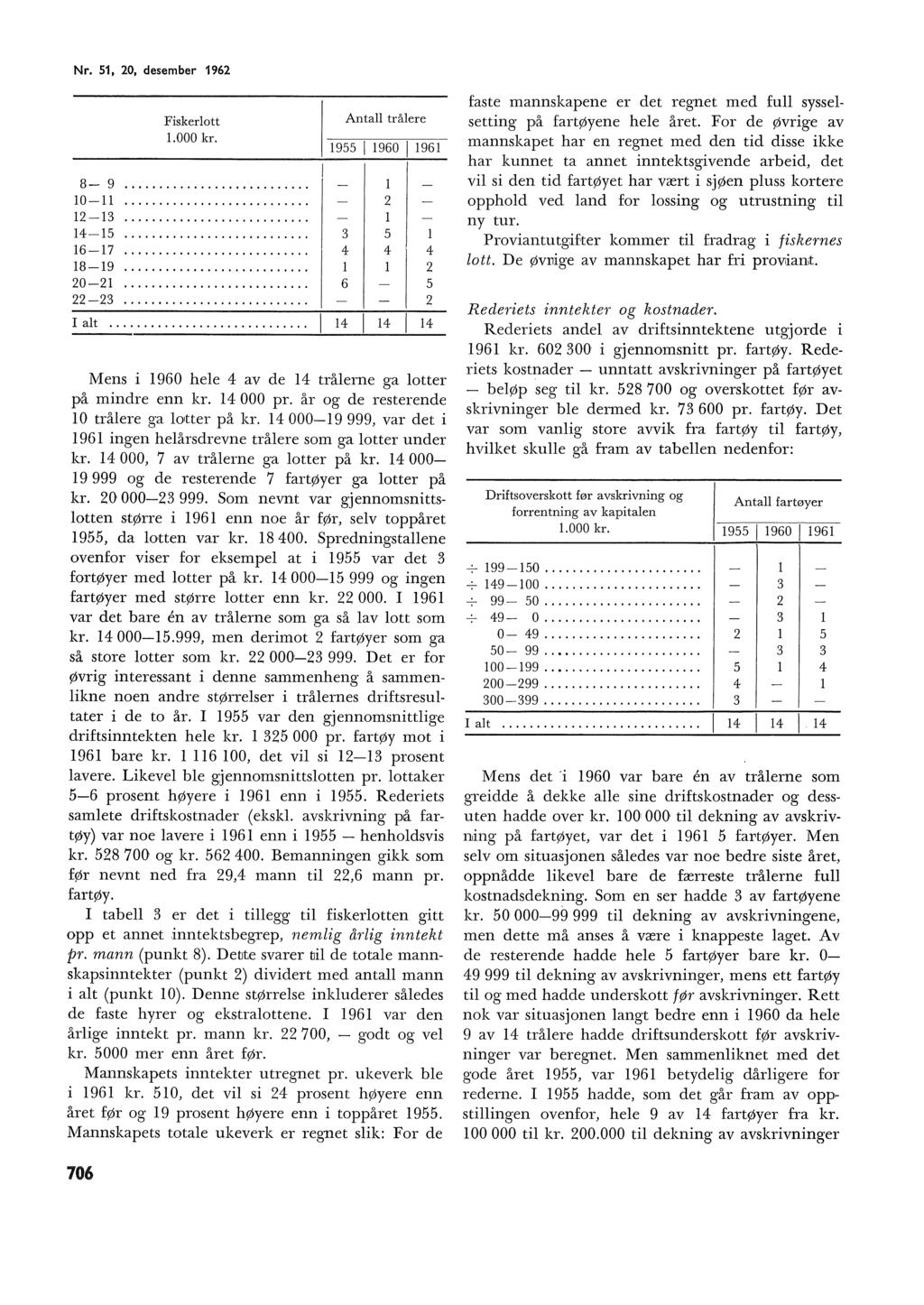 Nr. 51, 20, desember 1962 8-9 10-11 12-13 14-15 16-17 18-19 20-21 22-23 Fiskerott 1.000 kr. I at.... Mens i 1960 hee 4 av de 14 tråerne ga otter på mindre enn kr. 14 000 pr.