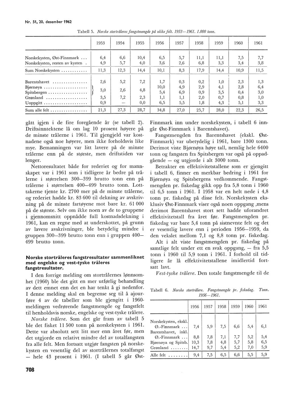 Nr. 51, 20. desember 1962 Tabe 5. Norske stortråeresfangstmengde på uike fet. 1953-1961. 1.000 tonn. 1953 1954 1955 1956 1957 1958 1959 1960 1961 Norskekysten, Øst-Finnmark.