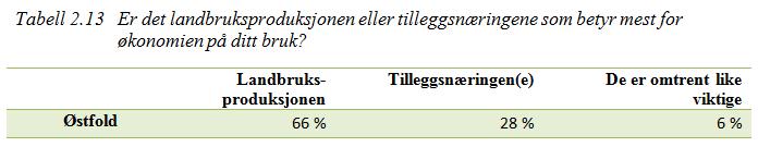 Sammenligner vi med de faktiske tallene, finner vi at Østfold har 5,3 prosent av antall foretak med produksjonsstøtte i landet.