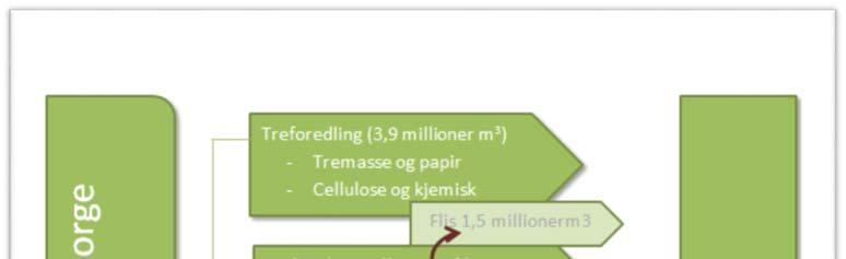 Figur 5.5 Skjematisk fremstilling av tømmerflyt og virkeforbruk i Norge i 2015. Kilde: Norges Skogeierforbund.