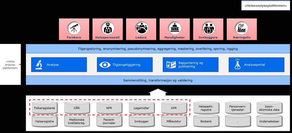 Referansearkitektur og fellestjenester for helseregistre viktig mål vil være å etablere en plattform som muliggjør avanserte analyser på tvers av helseregistre, grunndata, journaler og andre kilder