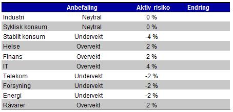 Lønnsveksten er, og ventes å forbli, svak, og underliggende inflasjonspress er dermed lavt. Inflasjonen trender følgelig nedover.