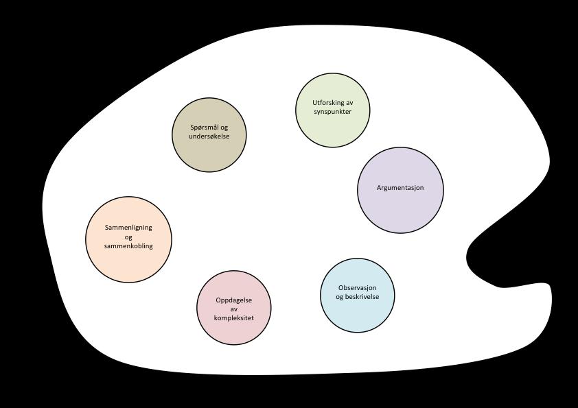 Visible Thinking er en god metode elever kan bruke ved bearbeiding av kunst- og kulturopplevelser. Metoden er et resultat av Harvard- universitetets arbeid med «Project Zero».