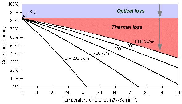 Effektivitet for flatplate solfangere med glass T AMB = +10⁰C ΔT=25K T COLL = 35⁰C Temperature difference ΔT = T COLLECTOR - T AMBIENT (K) 20⁰C 50⁰C Eksempel: Gjennomsnittlig kollektortemp,t COLL =