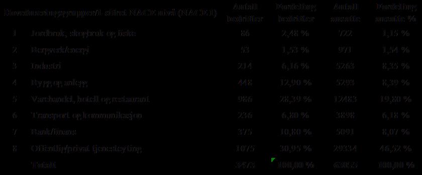 Når en leser undersøkelsen og tolker resultater er det viktig å ha for seg at de ulike næringene har ulik betydning for Aust-Agder, fordi næringsgruppene er ulike i størrelse og antall.