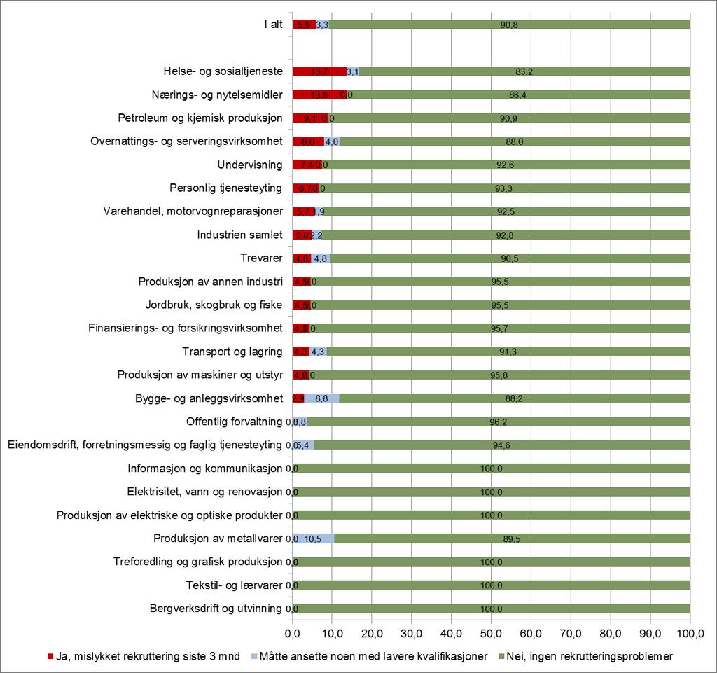 Figur 11 viser oversikt over næringsgruppene i Aust-Agder i forhold til opplevde rekrutteringsproblemer ved ansettelser. De fleste bransjer opplever ingen eller svært få rekrutteringsproblemer.