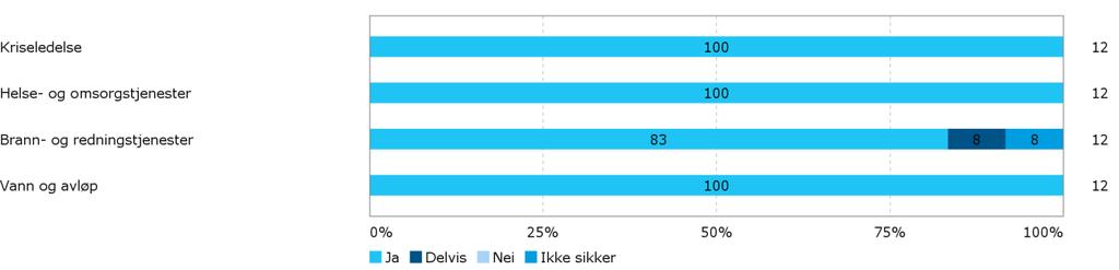 Har kommunen i sin helhetlige ROS vurdert sin evne til å opprettholde følgende funksjoner ved uønskede hendelser?