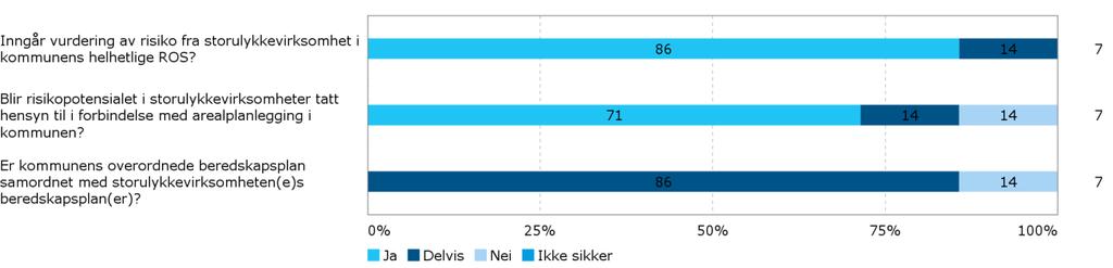 I hvilken grad er kommunen kjent med risikopotensialet i storulykkevirksomheter i kommunen?