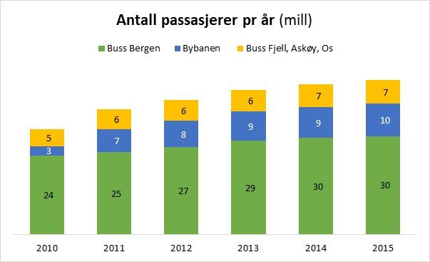 Passasjervekst Passasjerstatistikk for Bergen og Bergensområdet (definert som over) viser at antall kollektivreiser øker for hvert år. Den prosentvise veksten var noe høyere i 2016 enn tidligere år.