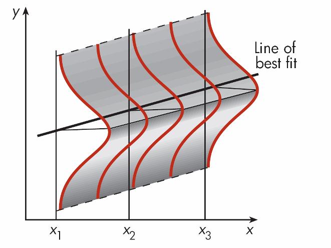 9 Eksperimentfeil Modell for populasjonen er altså: y = β 0 + β 1 x + ɛ, dvs.