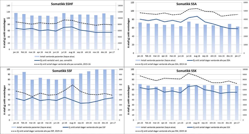 Antall ventende pasienter og gjennomsnitt ventetid