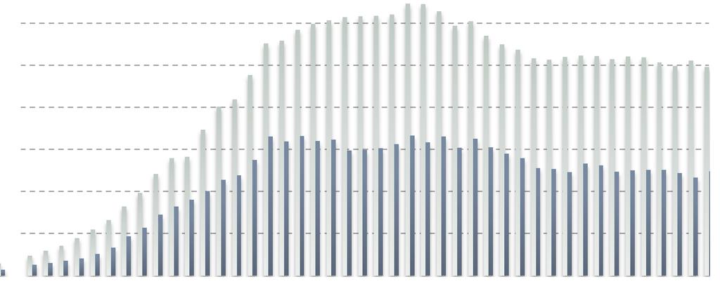 Dette tilsier en nedgang på om lag 143 millioner fra året før. Dermed har andelen av innvilget kreditt som er disponert gått noe opp. Figur 2: Utviklingen i innvilget og disponert pr 31.12.