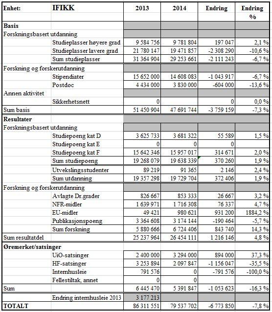 For øremerkede midler er det foreløpig en økning på ca. 1,9 mill. fra 213. Dette skyldes endring i internhusleie og at det blir tildelt en Munch-stipendiat til institutter.