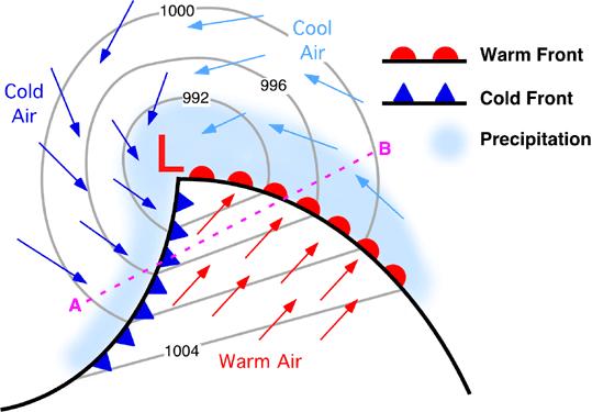Synoptiske Fronter Typisk dele av luftmasser i et lavtrykk med en kaldfront i sørlig