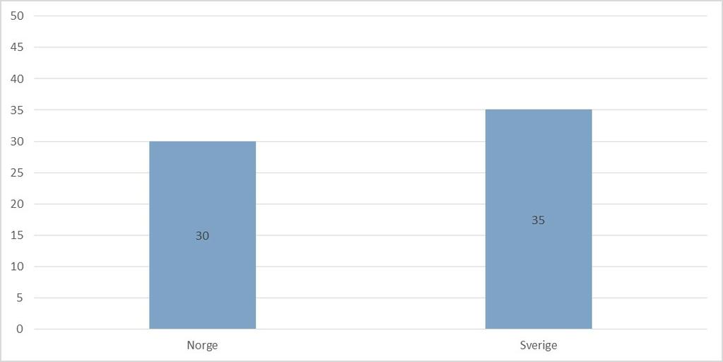 Kilde: IEA 2016 17 prosent av norske 15-åringer presterer på lavt nivå i matematikk i PISA Andelen lavtpresterende i matematikk er høyere i Norge enn i Danmark og Finland, og lavere enn i Sverige