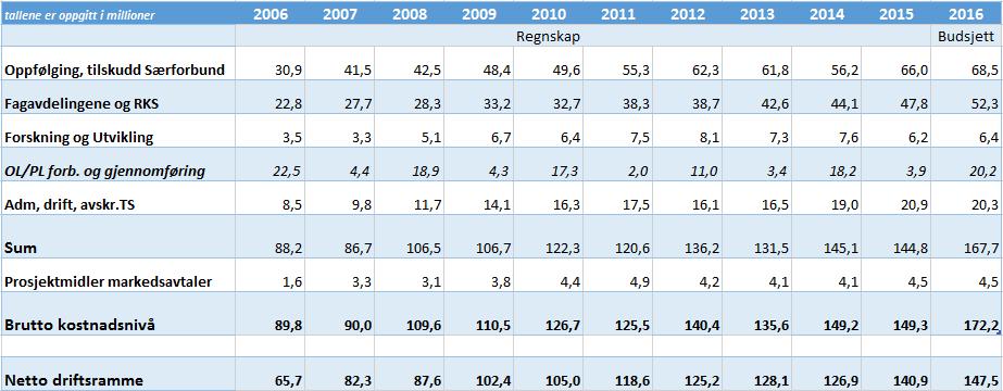 OLTs rammer har økt med 82 mill siden 2006 Økonomisk ramme Olympiatoppens overordnende økonomiske rammer for perioden 2006 til 2016 viser at brutto kostnadsnivå har økt fra 89,7 mnok i 2006 til kr
