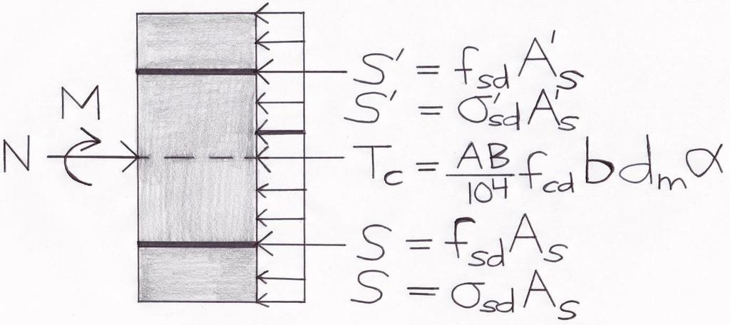 10 Kombinert momentkapasitet og aksialkraftkapasitet for søylen Figur 10.2 Modellen viser grunnlaget for beregningen av den kombinerte bøyemoment og aksialkraftkapasiteten for søyletverrsnittet.