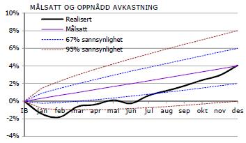 Utvikling vs målsetning gjennom året + 2 std.avvik + 1 std.avvik Budsjett + 4,0% Justert til 2,7 % 24/11-1 std.avvik - 2 std.