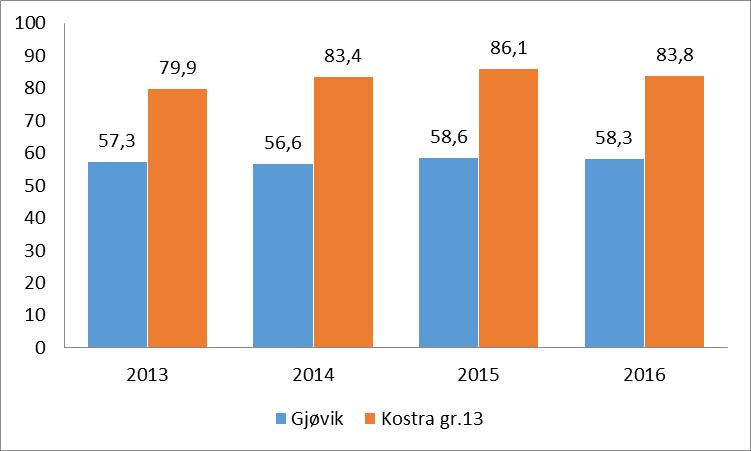 Netto lånegjeld i % av