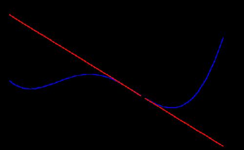 Figur 3.. Tangentlinja til et punkt på grafen. Eksempel 3... La f(x) = sin x. Da har vi at f() = og f () = cos =. Den lineære approksimasjonen av sinus i er gitt ved y = x.