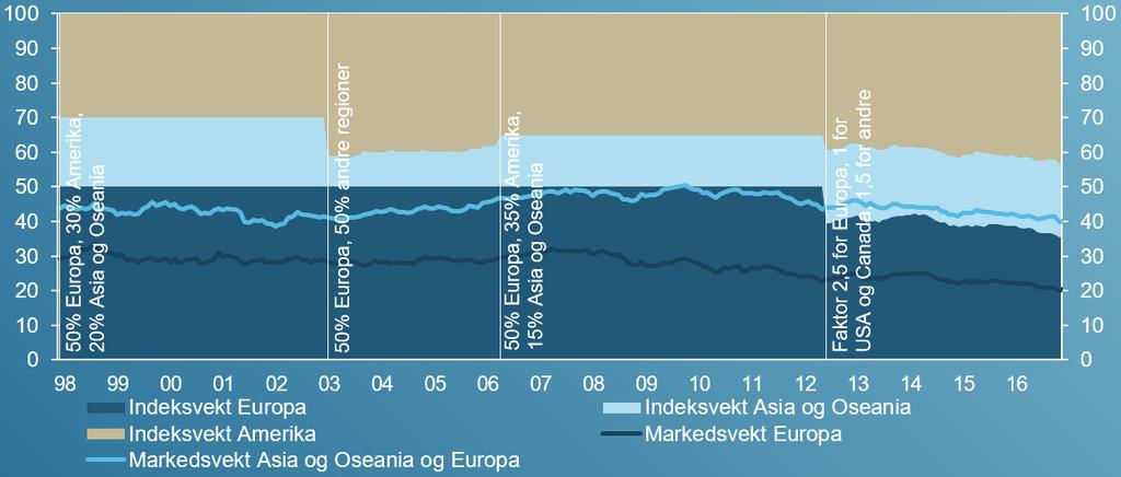 Aksjer: Regional allokering Regional allokering i fondets strategiske referanseindeks