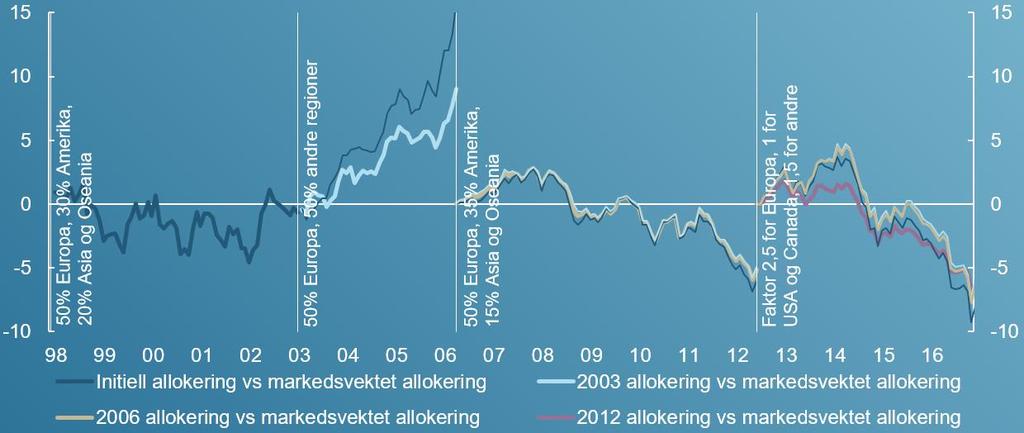 Aksjer: Regional allokering og avkastning Avkastning ved regional allokering