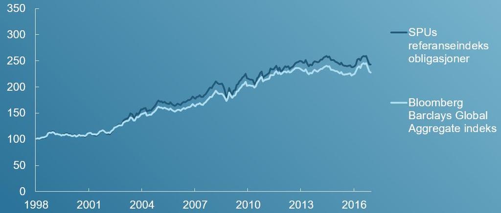 Avkastning referanseindeks obligasjoner og markedet