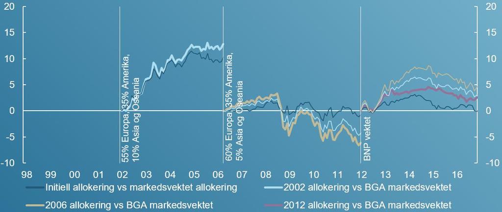 Obligasjoner: Regional allokering og avkastning Avkastning ved regional allokering relativt