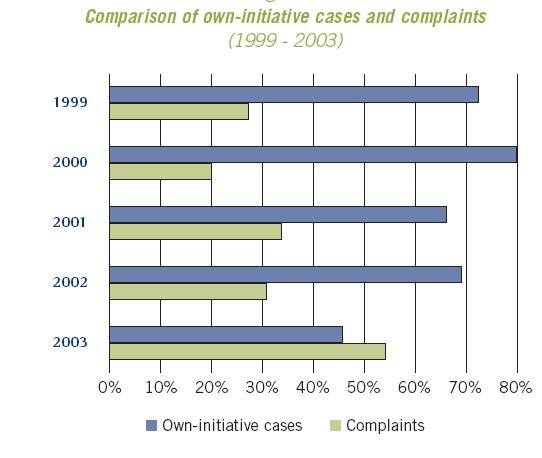 Andel saker åpnet etter klager Chart 2: Share of complaint cases 70,0 60,0 50,0