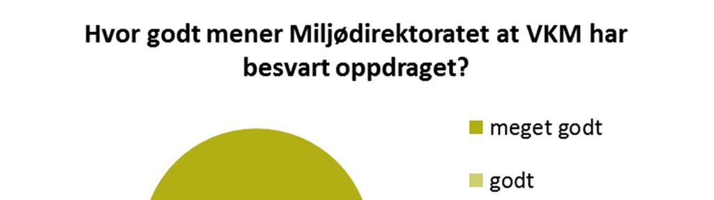 Figur 1: Mattilsynets tilfredshet med VKMs risikovurderinger Tilbakemelding fra Miljødirektoratet GMO VKM har fått tilbakemelding fra Miljødirektoratet