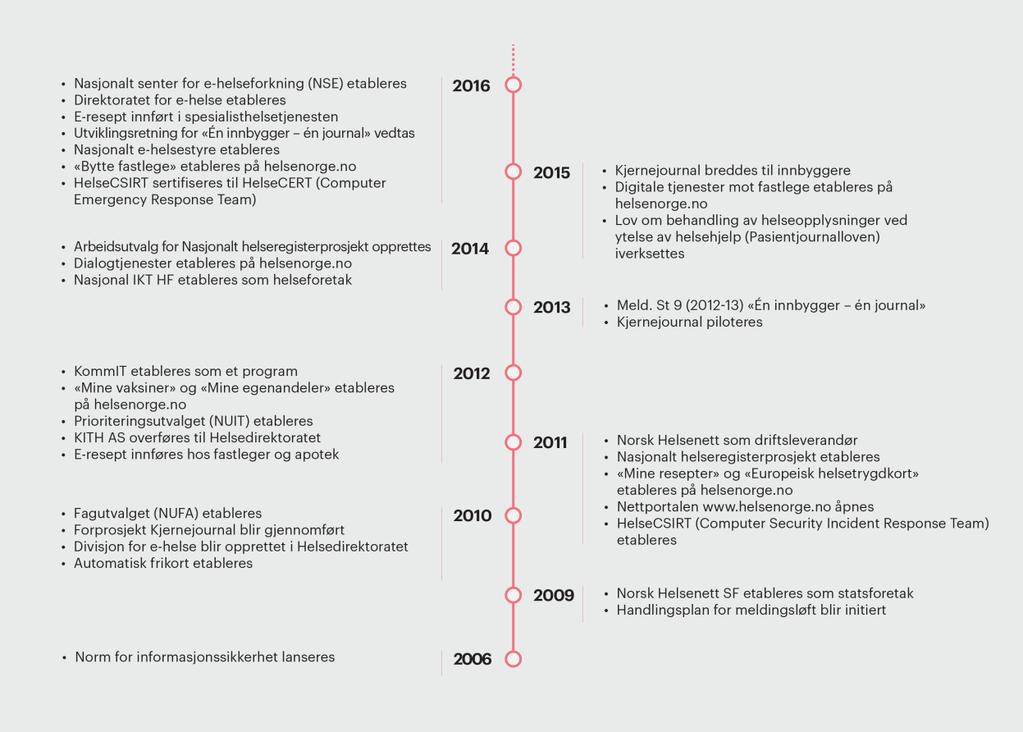 Styring og organisering av nasjonal e-helseutvikling I 2010 ble det opprettet en egen divisjon for e-helse i Helsedirektoratet som fikk ansvar for følge med på e- helseutviklingen nasjonalt, og for å