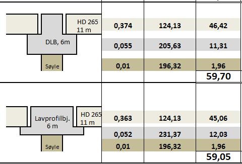 Optimal design for redusert materialforbruk og