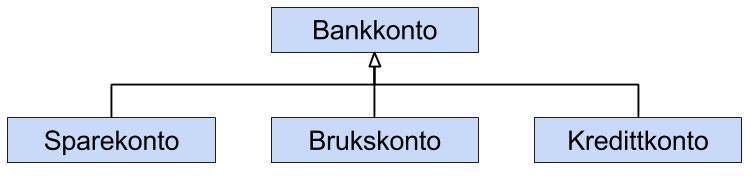 Oppgave 3: Løsningsforslag Utvid klassediagrammet ved å benytte generalisering: Generalisering i UML Generalisering vises med en pil (uten fyll)