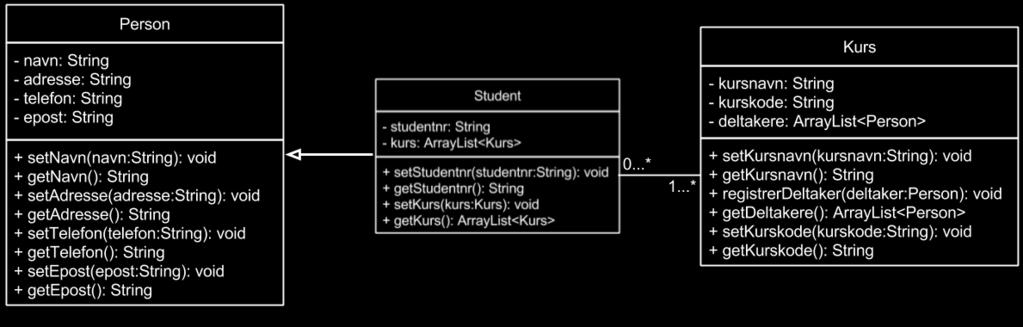 Oppgave 3: Løsningsforslag Utvid klassediagrammet ved å benytte generalisering: Utvider