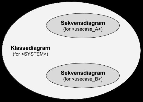 Oppgave 8: Løsningsforslag Må et sekvensdiagram inneholde de samme objektene som