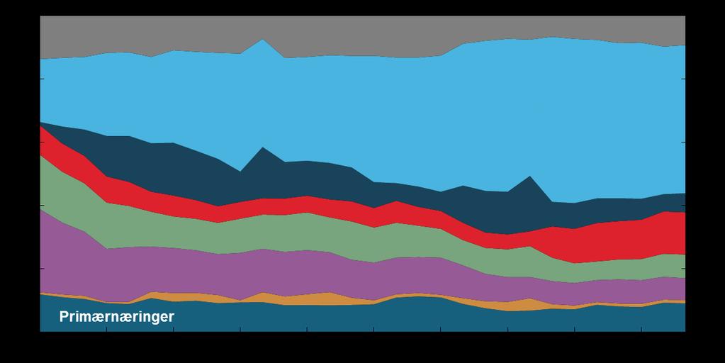 Antallet næringsgrupper i vårt datasett begrenses av at næringsinndelingen har endret seg de siste tiårene, se figur 5. Noen næringsgrupper falt bort i 1996.