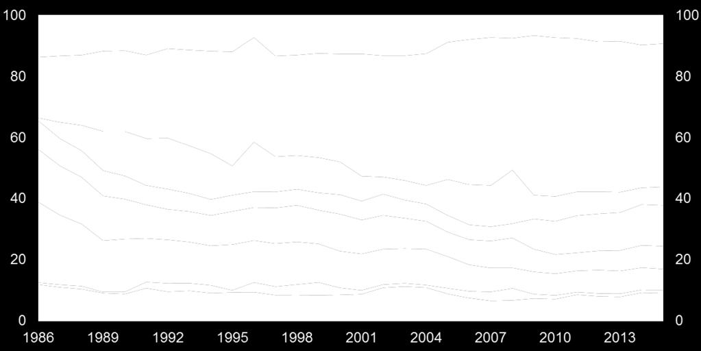 Utlån til ulike næringer i Norge i prosent av samlet utlån til næringsmarkedet i Norge. 1986 215 1) Alle banker i Norge fra og med 1996.