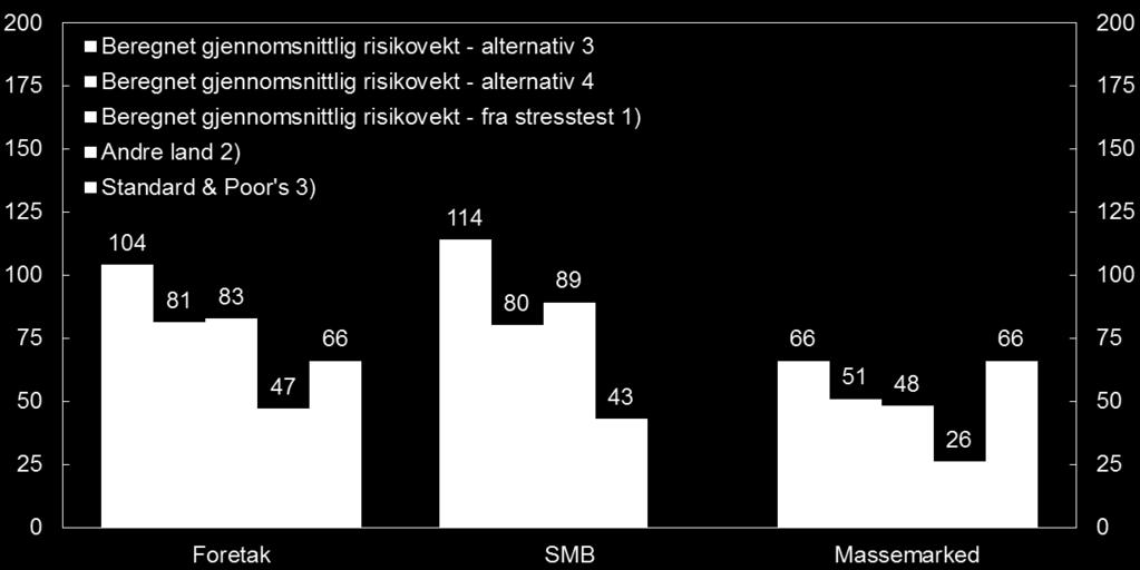 Vi benytter en tapsgrad (LGD) på 4 prosent til å beregne risikovekten for foretakslån samlet.