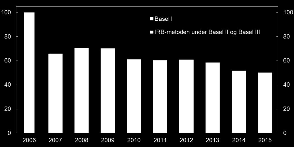 Foretakslån utgjør litt under en tredjedel av de norske bankenes samlede utlån og litt over en tredjedel av deres samlede beregningsgrunnlag.