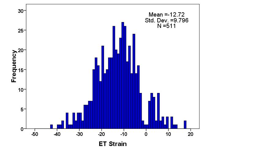 Normal population Ensidig 97.5 persentile: ET strain cut off = -10.