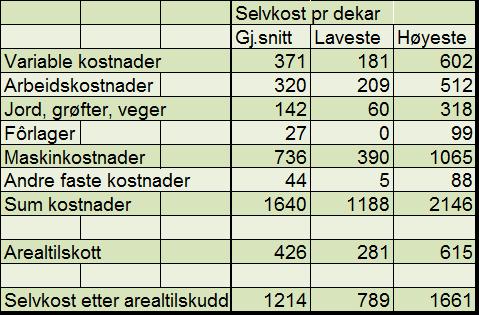 Hva koster grovfôret?