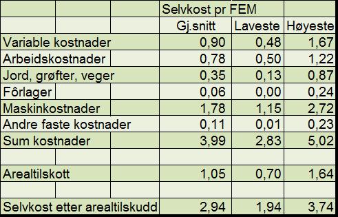 Hva koster grovfôret?