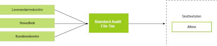 Standard Audit File Tax Standard Audit File Tax, forkortet SAF-T, er en OECD-utviklet elektronisk standard for rapportering av regnskapsdata fra virksomheter til skattemyndighetene.