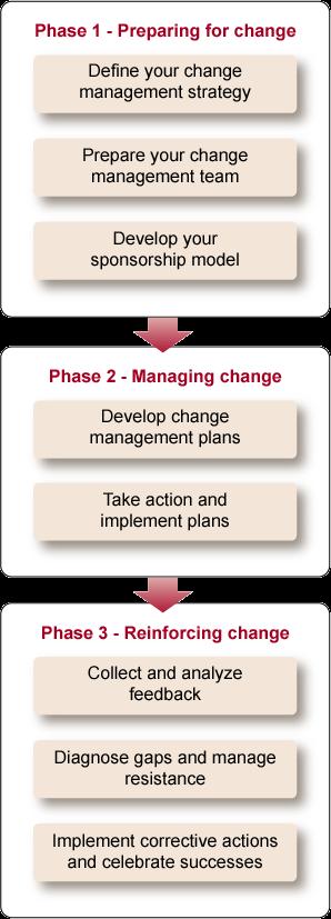 Activities and output from the Change Management process Prosci s Change Management Process Output Understanding the nature of the change Understanding the groups being changed Creating the right