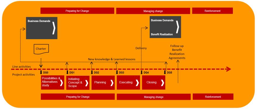 Prosci PCT Model Prosci 40 From benefit realization