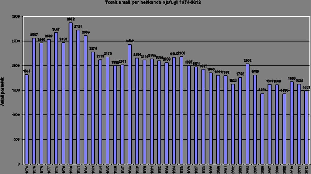 4.3 Reservatvis oppsummering 1995-2012 Grønn markering viser arter som med sikkerhet er