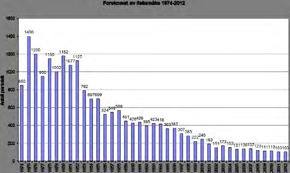 Fiskemåka har hatt en svært negativ bestandsutvikling i reservatene. I forhold til toppåret 1975 har bestanden blitt redusert med over 80 %.