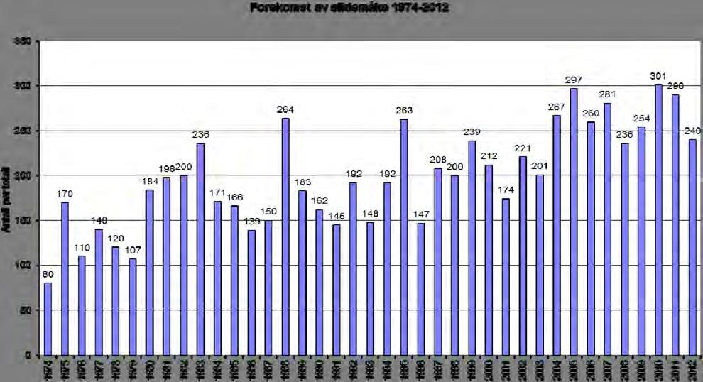 Sildemåka har hatt en økende bestand i reservatene. Bestanden var under 200 par i perioden 1974-1982 (80-200 par).