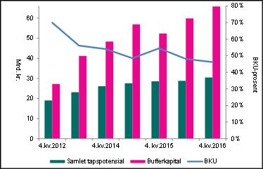 2. Resultater og finansiell stilling